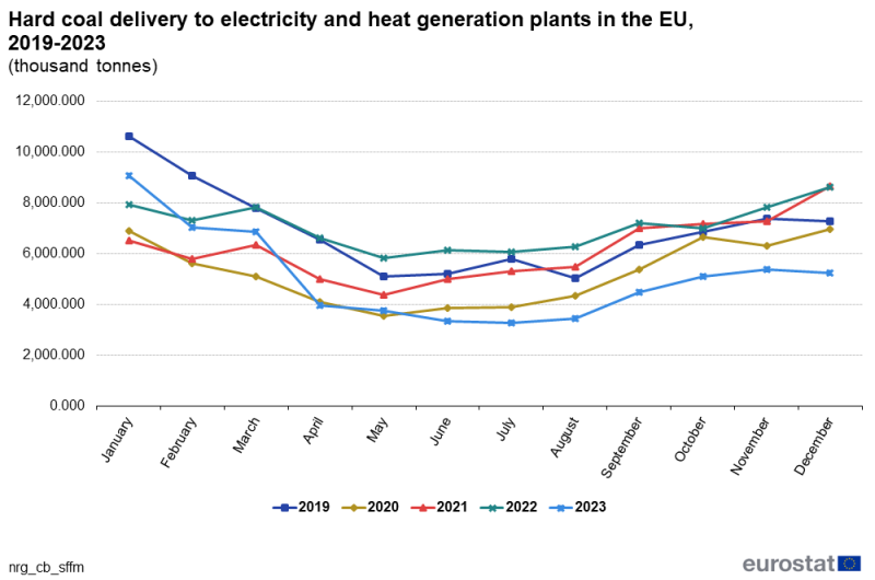 File:Hard coal delivery to electricity and heat generation plants in the EU, 2019-2023 (thousand tonnes).png