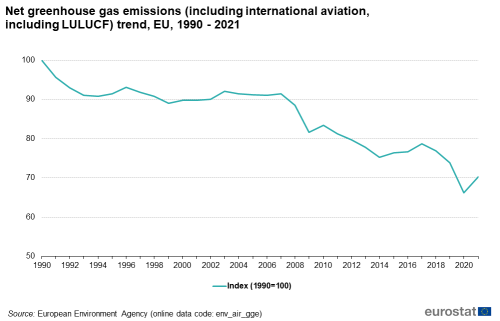 A line chart showing net greenhouse gas emissions including international aviation, including LULUCF trend in the EU in 1990 to 2022.