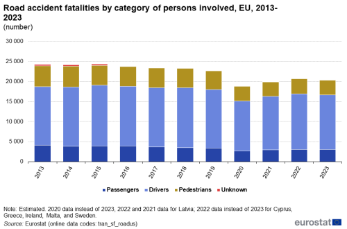 a horizontal stacked bar chart showing Road accident fatalities by category of persons involved, EU from the year 2013 to the year 2023 the stacks show drivers, passengers pedestrians and unknown.