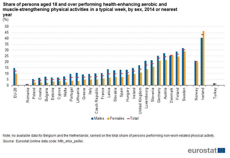 File:Share of persons aged 18 and over performing health-enhancing aerobic and muscle-strengthening physical activities in a typical week, by sex, 2014 or nearest year (%).png