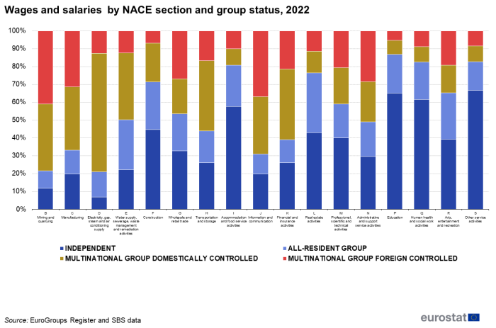 A stacked column chart showing wages and salaries by NACE and group status for the year 2022. Data are shown as values in percent.
