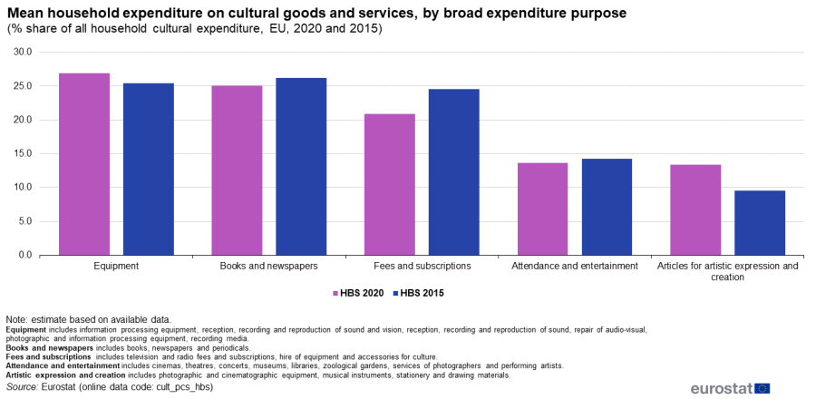 Vertical bar chart showing mean household expenditure on cultural goods and services, by expenditure purpose as percentage share of all household cultural expenditure in the EU. Five sections represent the five broad expenditure purposes. Each section has two columns comparing the household budget survey of the year 2020 with 2015.