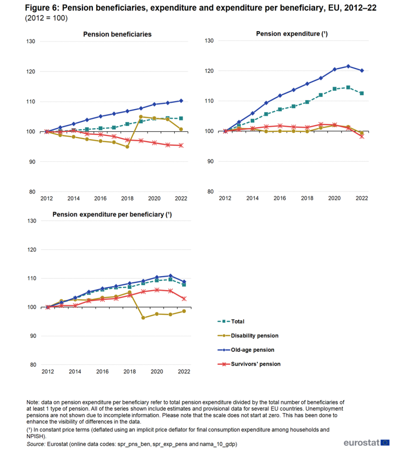 Three separate line charts showing developments for pension beneficiaries, pension expenditure in constant prices and pension expenditure per beneficiary in constant prices. Each chart has 4 lines representing the total, old-age pensions, disability pensions and survivors’ pensions. Data are presented for the period 2012 to 2022 in the form of indices based on 2012 equals 100. Data are shown for the EU. The complete data of the visualisation are available in the Excel file at the end of the article.