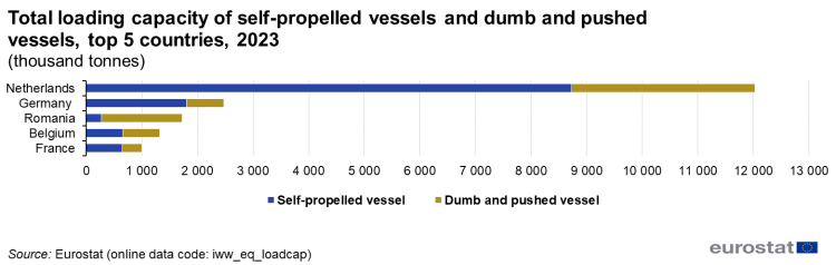 a horizontal bar chart showing the total loading capacity of self-propelled vessels and dumb and pushed vessels in the top 5 countries in the year 2023.