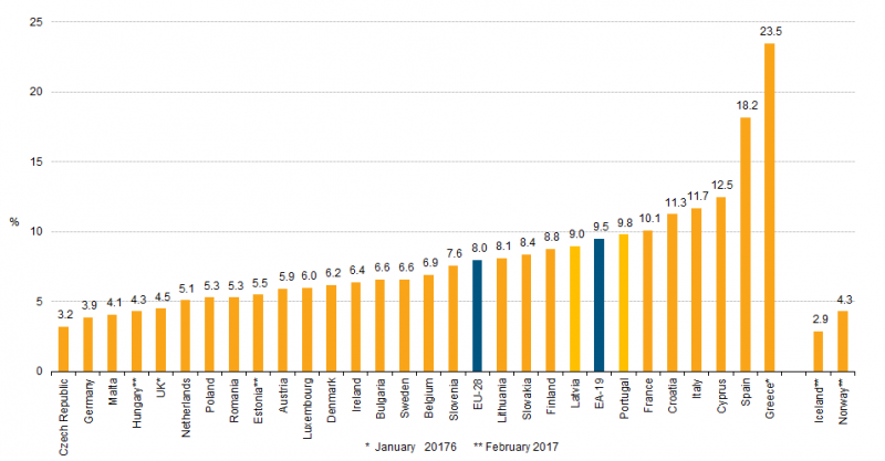 File:Unemployment rates, seasonally adjusted, March 2017 (%) F2.png