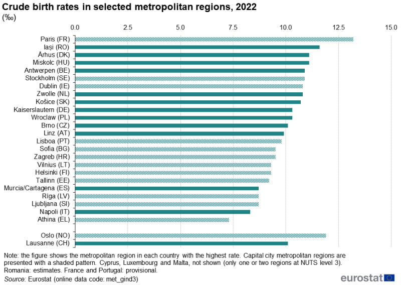 A bar chart showing crude birth rates for selected metropolitan regions. Data are shown for the metropolitan region in each country with the highest crude birth rate. Information is presented per thousand inhabitants. Data are shown for the EU countries, Norway and Switzerland. Annual data are presented for 2022. The complete data of the visualisation are available in the Excel file at the end of the article.