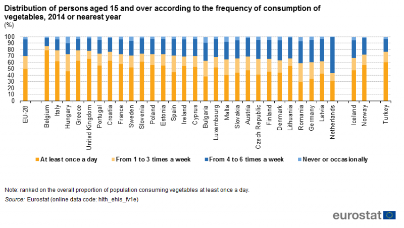 File:Distribution of persons aged 15 and over according to the frequency of consumption of vegetables, 2014 or nearest year (%).png