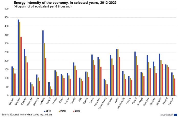 Vertical bar chart showing energy intensity of the economy in kilograms of oil equivalent per euro thousand in individual EU Member States. Each country has three columns representing the years 2013, 2018 and 2023.