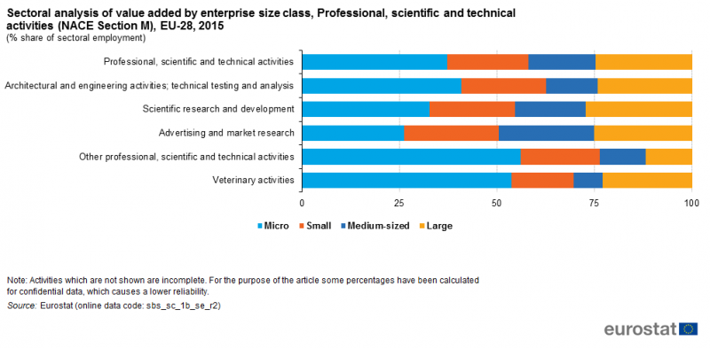File:FI6Sectoral analysis of value added by enterprise size class, Professional, scientific and technical activities (NACE Section M).png