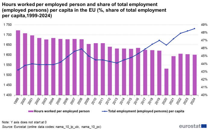 a vertical bar chart with a single line showing hours worked per employed person and percentage of total employment per capita in the EU from 1999 to 2024. The bar shows hours worked per employed person and the line shows total employment i.e. share of employed persons per capita.