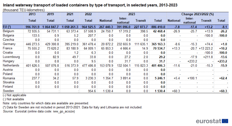 Table showing inland waterway transport of loaded containers by type of transport as thousand TEU-kilometres in the EU and some EU Member States for selected years 2013, 2019, 2021, 2022 and 2023.