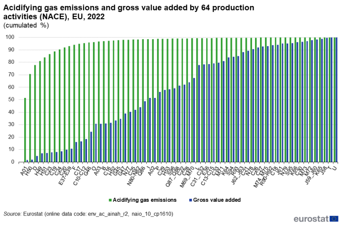 a vertical bar chart with two bars showing acidifying gas emissions and gross value added by 64 production activities (NACE) in the EU in the year 2022 the bars show acidifying gas emissions, gross added value.