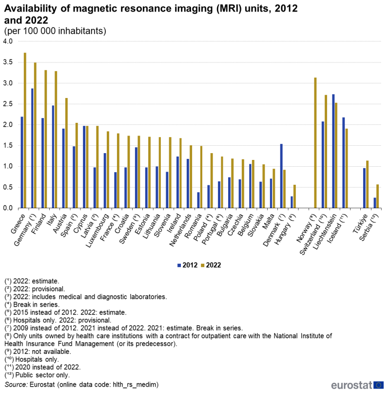 A grouped column chart showing the availability of magnetic resonance imaging (MRI) units. Data are shown per hundred thousand inhabitants, for 2012 and 2022, for EU, EFTA and enlargement countries. The complete data of the visualisation are available in the Excel file at the end of the article.