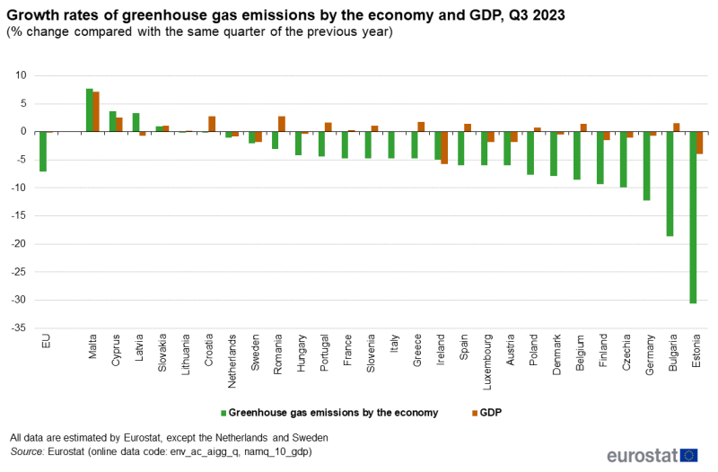 File:F3Growth rates of greenhouse gas emissions by economy and GDP (% change compared with the same quarter of the previous year, Q3 2023).png