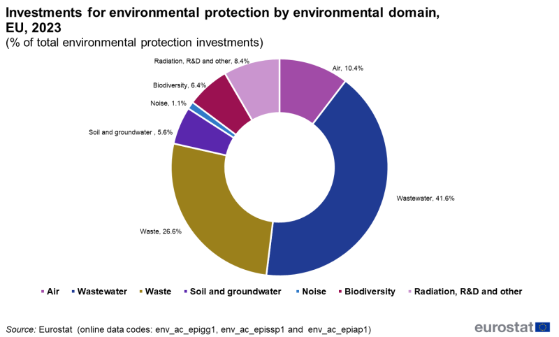 File:Fig4 Investments for environmental protection by environmental domain, EU, 2023 (% of total environmental protection investments).png