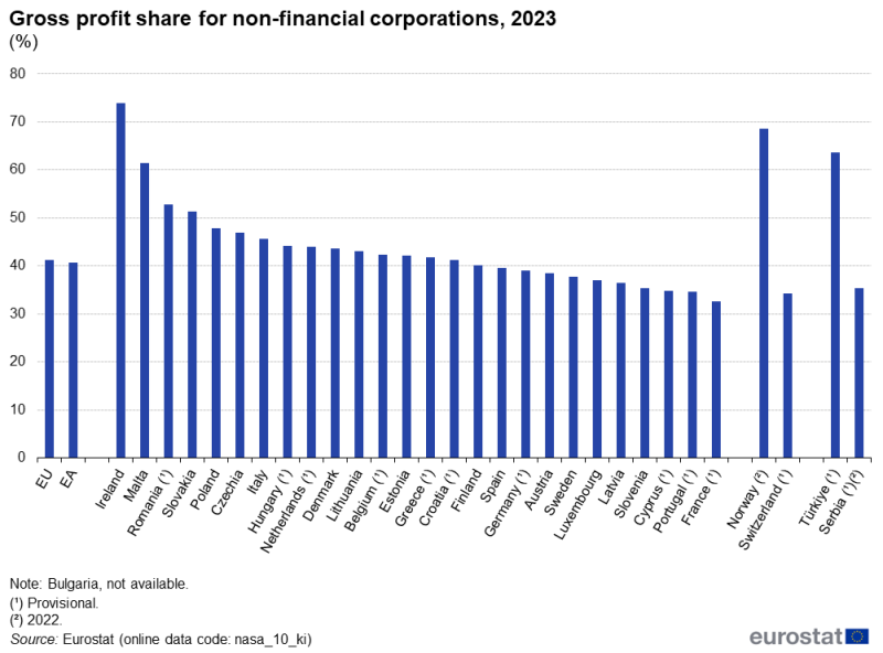 A column chart showing the gross profit share for non-financial corporations. Data are shown in percent for 2023, for the EU and the euro area as well as EU, EFTA and enlargement countries.