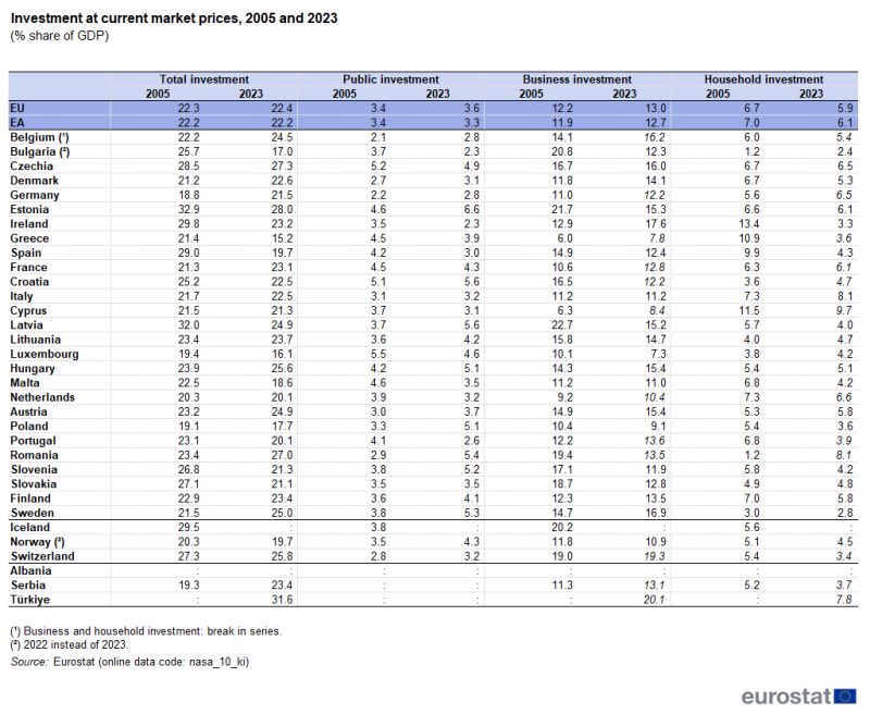 A table showing investment at current market prices as a share of GDP. Data are presented for the total as well as for public, business and household investment. Data are presented for 2005 and 2023 in the EU and the euro area and in EU, EFTA and enlargement countries. The complete data of the visualisation are available in the Excel file at the end of the article.