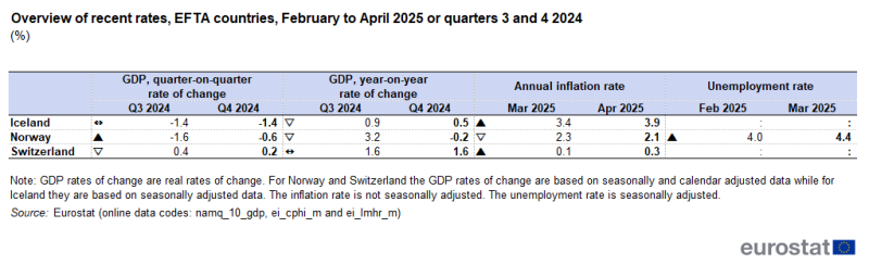 Table showing a comparison between data for the last 2 reference periods available for EFTA countries: Iceland, Norway and Switzerland. The data displayed are GDP (change compared with the previous quarter and to the same quarter of previous year), the annual inflation rate and the unemployment rate. The complete data of the visualisation are available in the Excel file at the end of the article.