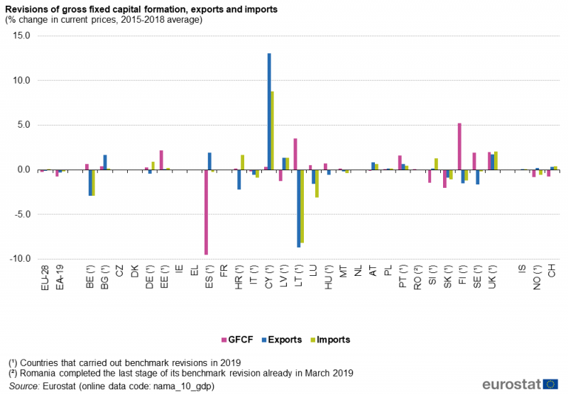 File:Revisions of gross fixed capital formation, exports and imports (% change in current prices, 2015-2018 average).png
