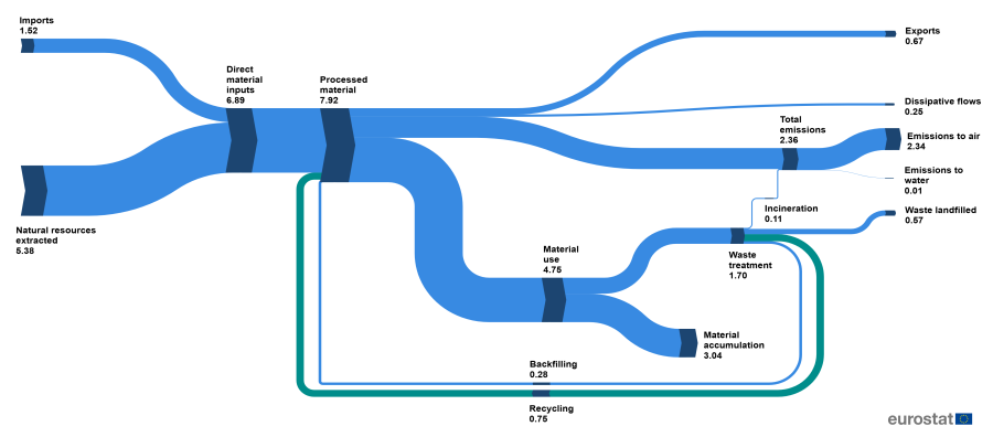 Flow chart showing material flows in true scale as billion tonnes in the EU for the year 2023.