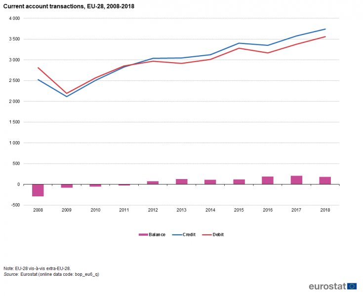 File:Current account transactions, EU-28, 2008-2018.png