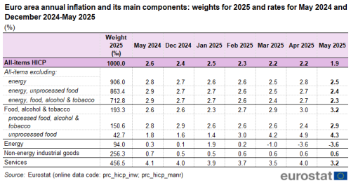 Table on the euro area annual inflation and its main components. The ten rows show the following items: 1) all-items, 2) all-items excluding energy, 3) all-items excluding energy and unprocessed food, 4) all-items excluding energy, food, alcohol and tobacco, 5) food, alcohol and tobacco, 6) processed food, alcohol and tobacco, 7) unprocessed food, 8) energy, 9) non-energy industrial goods, and 10) services. Data is shown in eight columns: first, the item group's weight in 2025 in per mil, followed by the euro area annual inflation in the month of May 2024 and finally one column per month for the six months from December 2024 to May 2025.