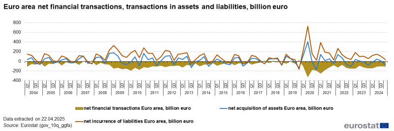 Line chart with three lines showing euro area net financial transactions, net acquisition of assets and net incurrence of liabilities in euro billions over the period 2004Q1 to 2024Q4.