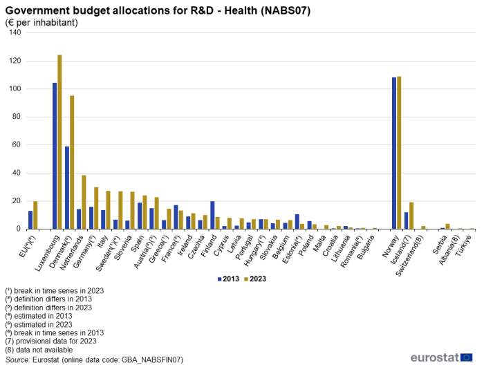Vertical bar chart showing government budget allocations for R&D in Health as euros per inhabitant for the EU, individual EU Member States, Norway, Switzerland, Serbia, Türkiye and Albania. Each country has two columns representing the years 2012 and 2022.