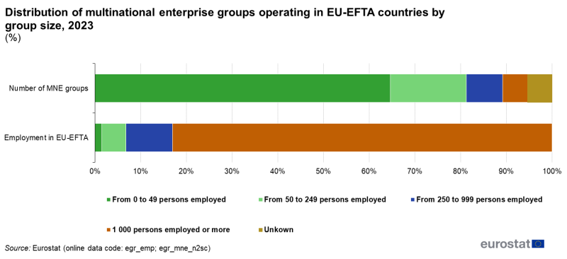 File:F6-Distribution of multinational enterprise groups operating in EU-EFTA countries by group size, 2023.png