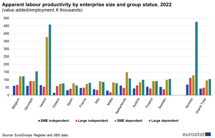 A column chart showing apparent labour productivity, by country, size and group status for the year 2022. Data are shown as thousands of Euro for 12 EU countries and 1 EFTA country.