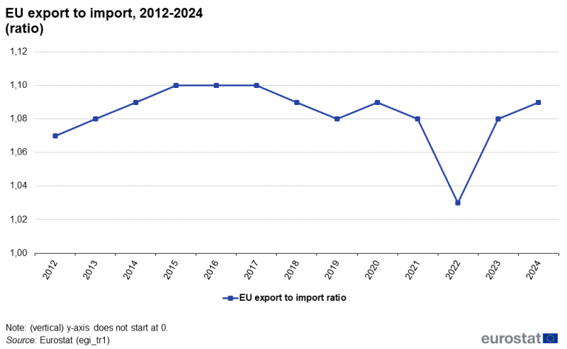 a horizontal line chart showing export to import ratio on the aggregated EU level in the period from 2012 to 2024.