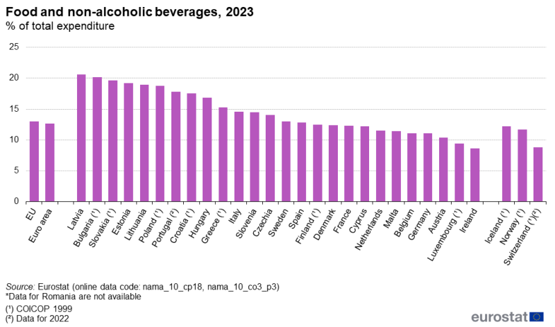 Vertical bar chart showing food and non-alcoholic beverages as percentage of total expenditure in the EU, euro area, individual EU Member States, Iceland, Switzerland and Norway for the year 2023