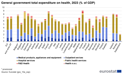 A stacked vertical bar chart showing the total general government expenditure on health for the year 2023. Each bar is divided into the separate health categories with the data presented as percentage of GDP for the EU, the euro area, the EU Member States and some of the EFTA countries.
