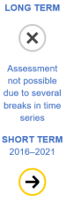 The long-term evaluation of the indicator for healthy life years at birth is not possible because of several breaks in time series. The short-term evaluation for the period 2016 to 2021 shows no progress towards nor movement away from the sustainability objectives.