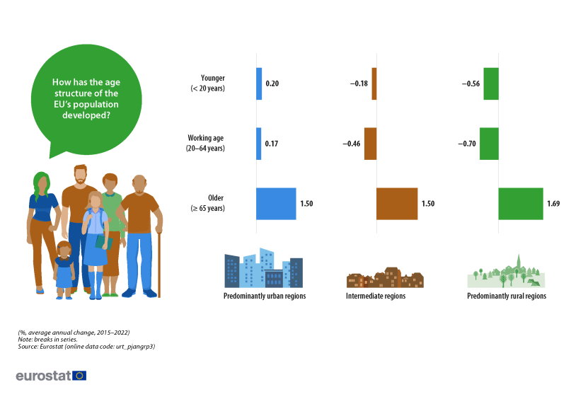 An infographic showing how the age structure of the EU’s population has developed. Data are presented by urban-rural typology in three bar charts for predominantly urban regions, intermediate regions and predominantly rural regions. Each chart details changes in population for younger, working-age and older people. Information is presented in percent. Data are shown for the EU. Data are presented for the average annual change during the period 2015 to 2022. The complete data of the visualisation are available in the Excel file at the end of the article.