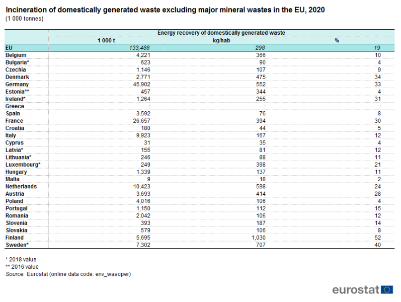 File:Incineration of domestically generated waste excluding major mineral wastes in the EU, 2020 (1 000 tonnes).png