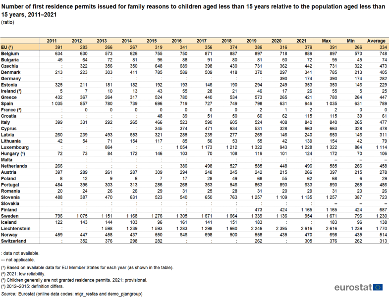 File:Number of first residence permits issued for family reasons to children aged less than 15 years relative to the population aged less than 15 years, 2011–2021 (per 100 000 inhabitants aged less than 15 years) MIGR2022.png