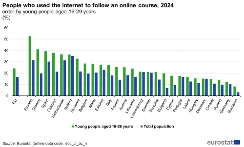a double vertical bar chart showing People who used the internet for doing an online course, in 2024, in the EU, EU countries and some of the EFTA countries, candidate countries, The bars show young people aged 16-29 years and adult population.