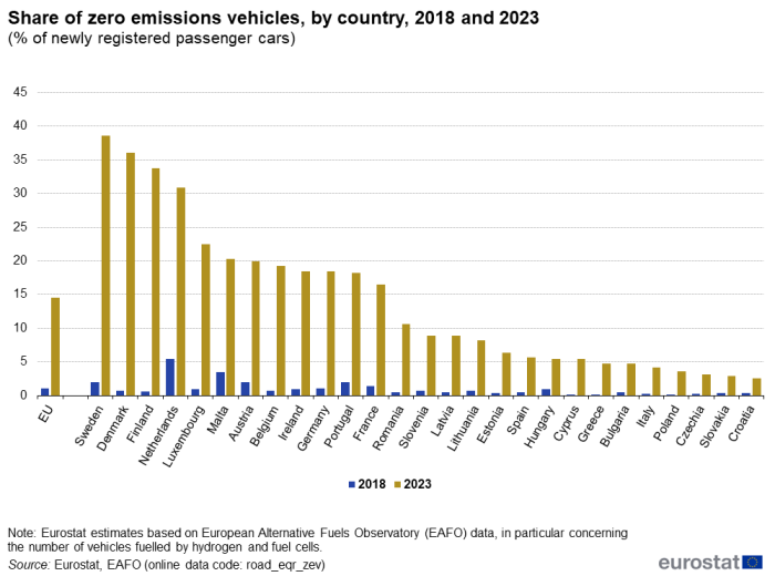 A double vertical bar chart showing share of zero emissions vehicles as percentage of newly registered passenger cars, by country in 2018 and 2023 in the EU, EU Member States and other European countries. The bars show the years.