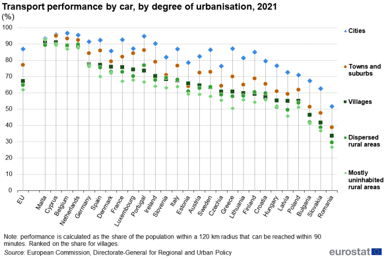 A hi-lo plot showing transport performance by car. Plots are shown for villages, dispersed rural areas, mostly uninhabited areas, as well as for towns and suburbs, and cities. Information is presented in percent, covering the share of the population within a 120 kilometre radius that can be reached within 90 minutes. Data are shown for the EU and EU countries. Annual data are presented for 2021. The complete data of the visualisation are available in the Excel file at the end of the article.