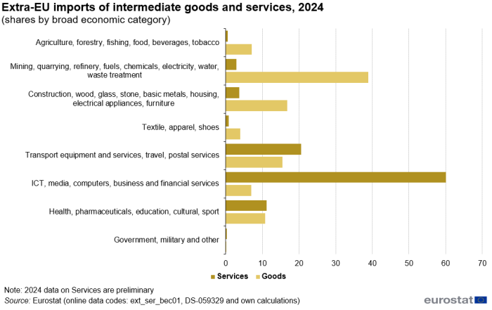 a double horizontal bar chart showing Extra-EU imports of intermediate goods and services by broad economic category in 2024 as shares in total imports by BEC. The bars for each category show goods and services. There are eight categories.