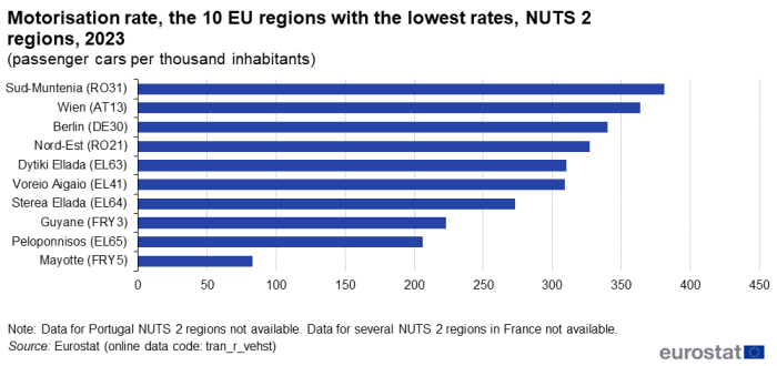 Horizontal bar chart showing motorisation rate as number of passenger cars per thousand inhabitants in the 10 EU NUTS 2 regions with the lowest rates for the year 2023.