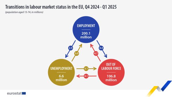 Infographic showing transitions in labour market status in the EU of the population aged 15 to 74 years in millions from Q4 2024 to Q1 2025. Three circles using music signage represent employment as play, out of labour force as stop and unemployment as pause. Directional arrows between all circles represent the direction of transitions in status.
