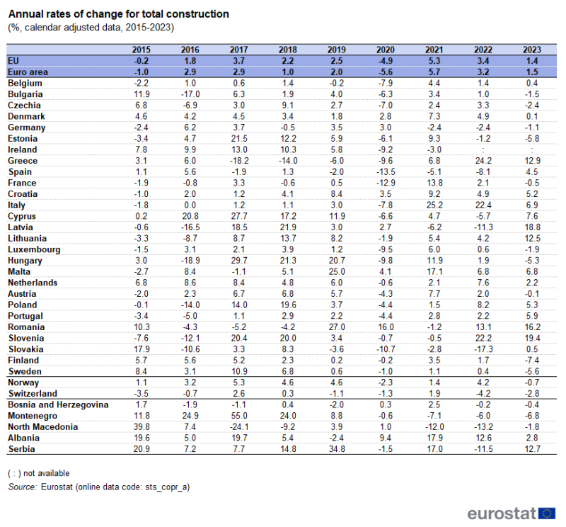 Table showing percentage annual rates of change for total construction in the EU, euro area, individual EU Member States, Norway, Switzerland, Bosnia and Herzegovina, Montenegro, North Macedonia, Albania and Serbia for the years 2015 to 2023.