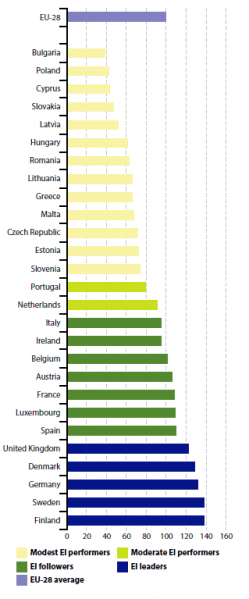 File:Eco-innovation index, by country, 2013.PNG