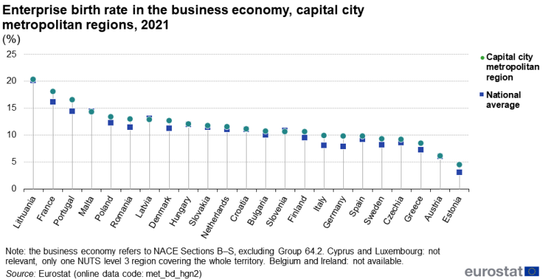 A hi-lo chart showing the enterprise birth rate in the business economy. Plots are shown for capital city metropolitan regions and for the national average. Information is presented in percent. Data are shown for EU countries. Annual data are presented for 2021. The complete data of the visualisation are available in the Excel file at the end of the article.