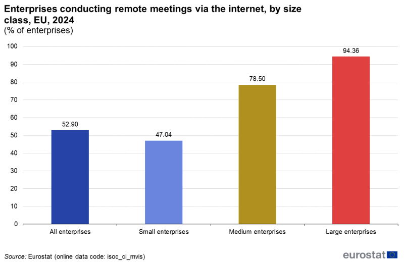 File:Enterprises conducting remote meetings via the internet, by size class, EU, 2024 (% of enterprises).png