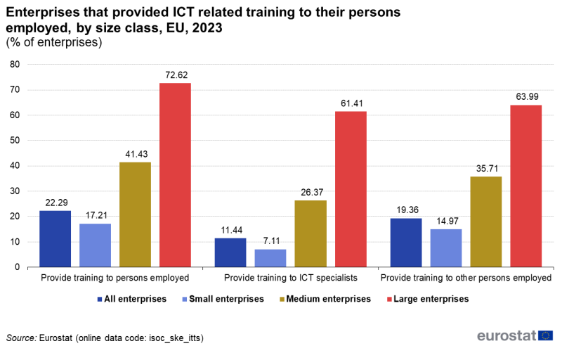 File:Enterprises that provided ICT related training to their persons employed, by size class, EU, 2023 (% of enterprises).png