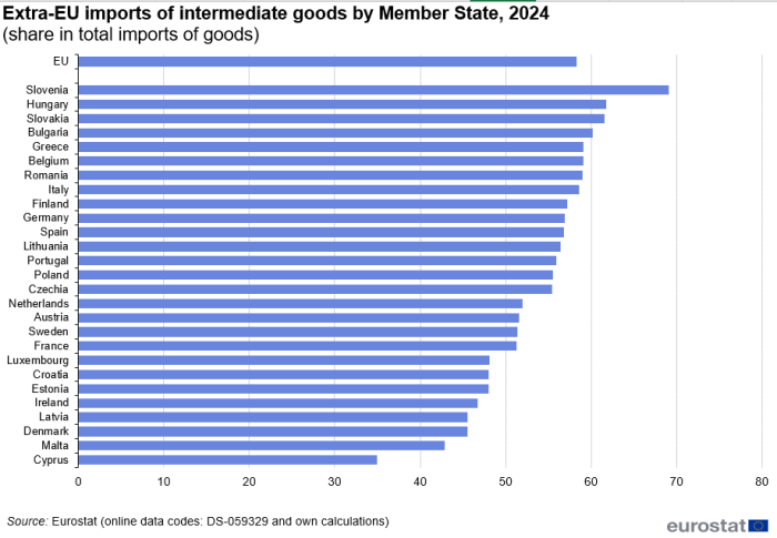 a horizontal bar chart showing the Extra-EU imports of intermediate goods by Member State in 2024, share in total imports of goods.