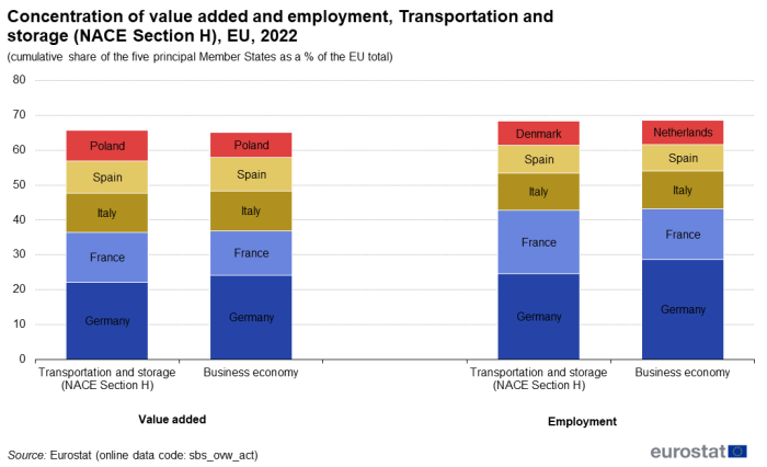 a Stacked vertical bar chart showing concentration of value added and employment in Transportation and storage based on the cumulative share of the five principal countries as a percentage of the EU total for the year 2022. Four columns represent value added in Transportation and storage sector, value added in business economy, employment in Transportation and storage sector and employment in business economy. Each column contains five named country stacks.